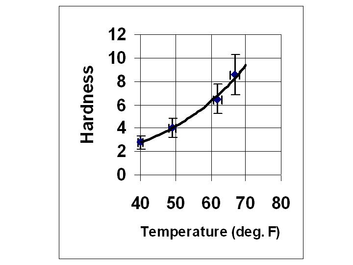 example of surf wax hardness data in a graphical form