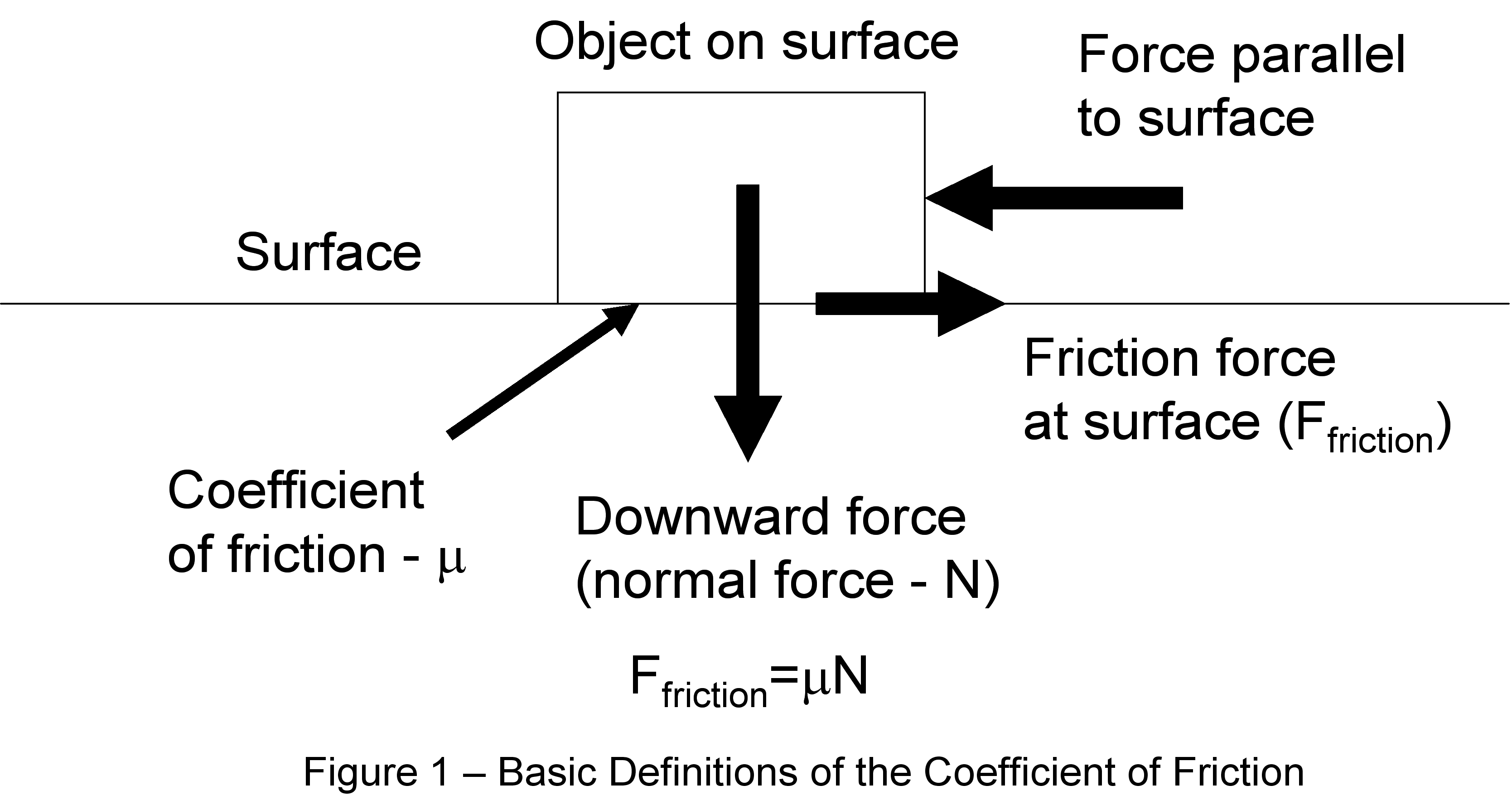 definition of friction for surfboard wax equations