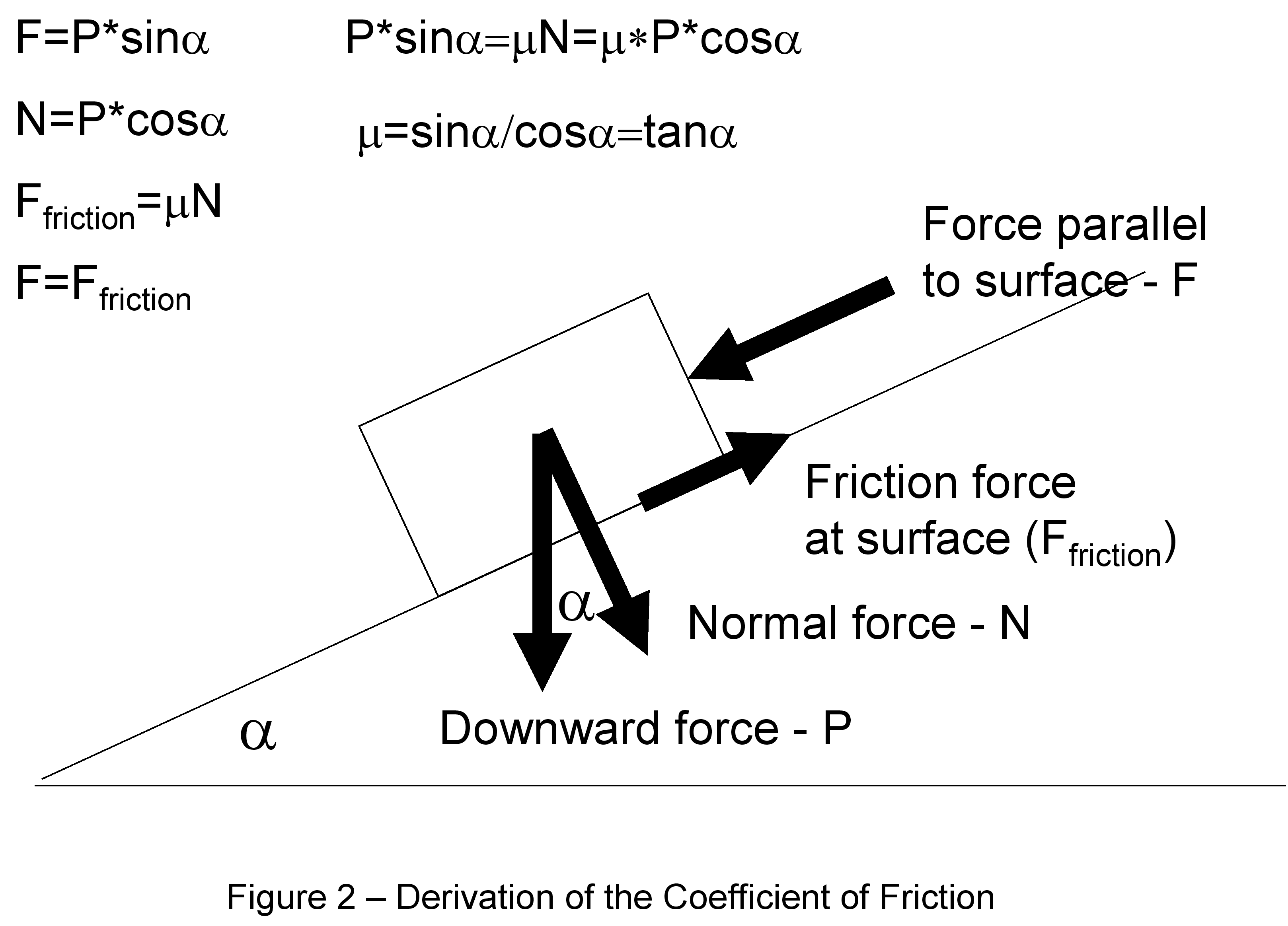 derivation of equations for surfboard wax friction