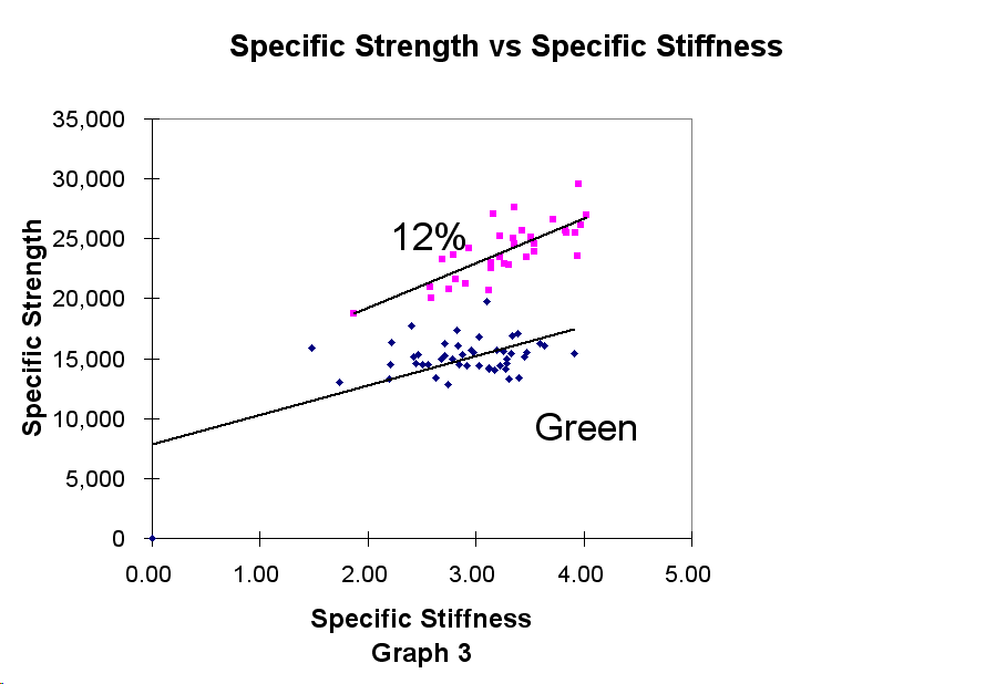 specific strength and stiffness for surfboard stringer woods